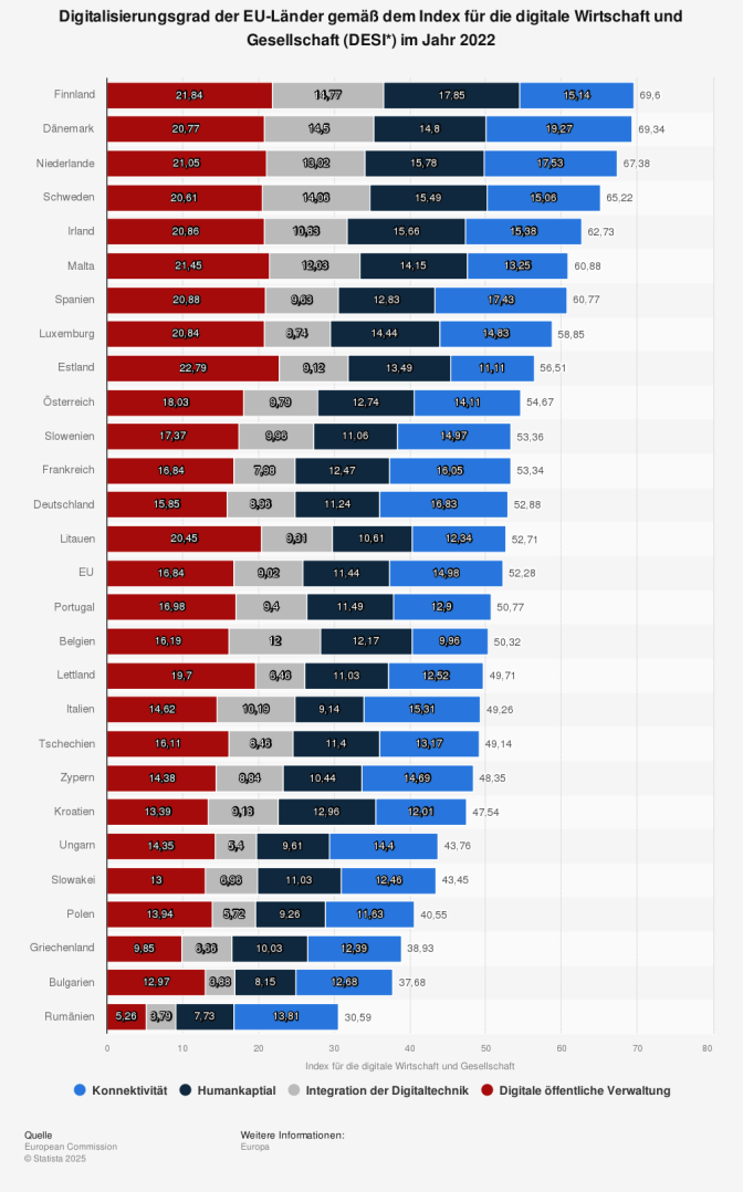 Statistik: Digitalisierungsgrad der EU-Länder gemäß dem Index für die digitale Wirtschaft und Gesellschaft (DESI*)  im Jahr 2022 | Statista