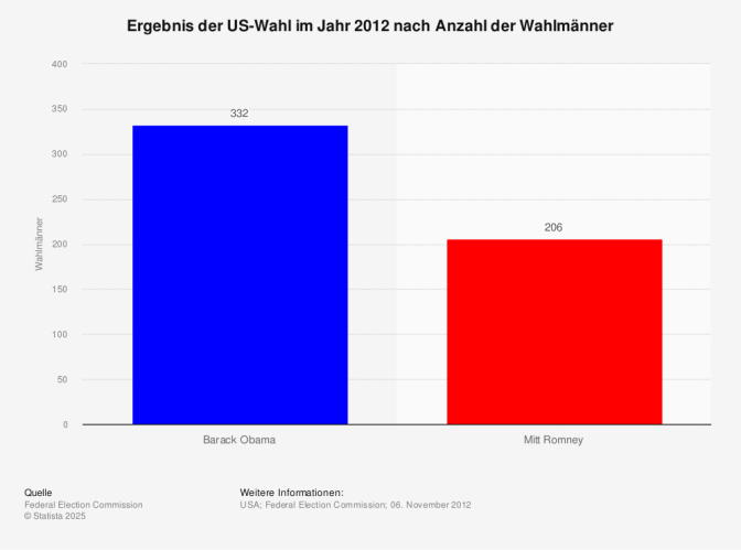 Vorläufiges Ergebnis der US-Präsidentschaftswahl nach Anzahl der Wahlmänner 2012